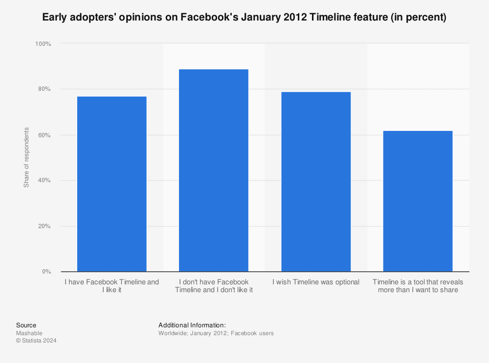 Statistic: Early adopters' opinions on Facebook's January 2012 Timeline feature (in percent) | Statista
