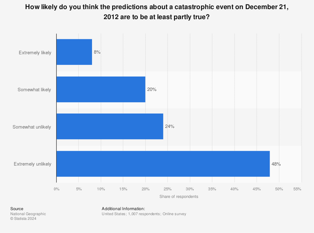 Statistic: How likely do you think the predictions about a catastrophic event on December 21, 2012 are to be at least partly true? | Statista