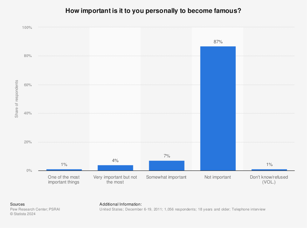 Statistic: How important is it to you personally to become famous? | Statista