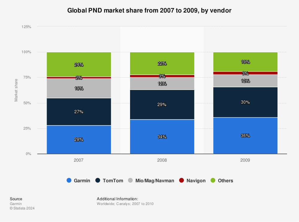 Statistic: Global PND market share from 2007 to 2009, by vendor | Statista
