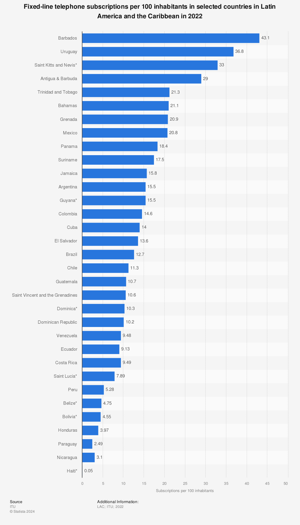 Statistic: Fixed-line telephone subscriptions per 100 inhabitants in selected countries and territories in Latin America and the Caribbean in 2021 | Statista