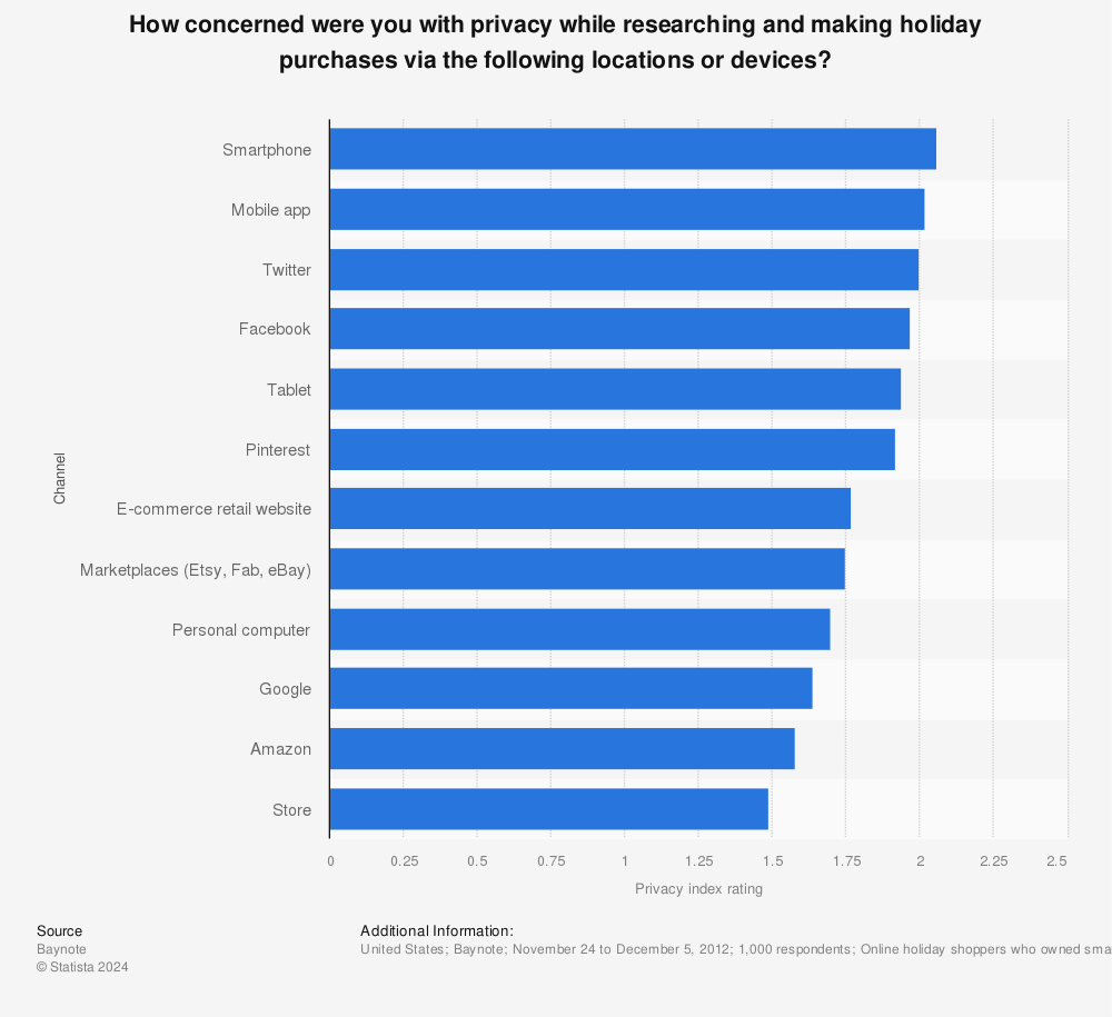 Statistic: How concerned were you with privacy while researching and making holiday purchases via the following locations or devices? | Statista