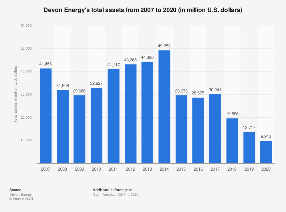 Statistic: Devon Energy's total assets from 2007 to 2020 (in million U.S. dollars) | Statista