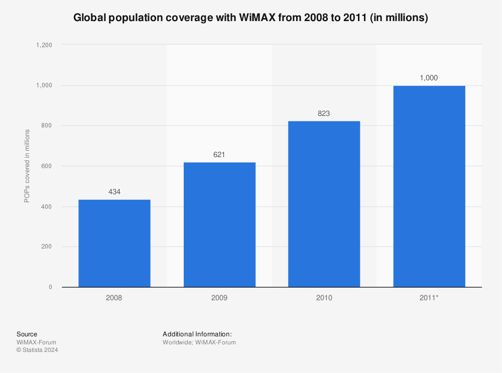 Statistic: Global population coverage with WiMAX from 2008 to 2011 (in millions) | Statista