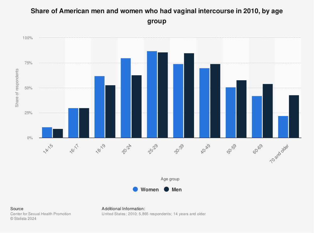 Statistic: Share of American men and women who had vaginal intercourse in 2010, by age group | Statista