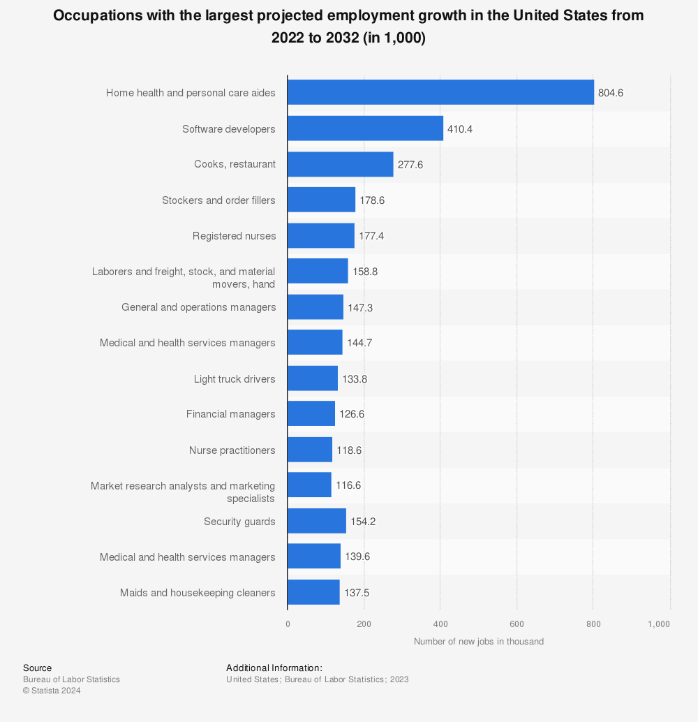 Statistic: Top 15 occupations with the largest projected employment growth in the United States from 2020 to 2030 (in 1,000) | Statista