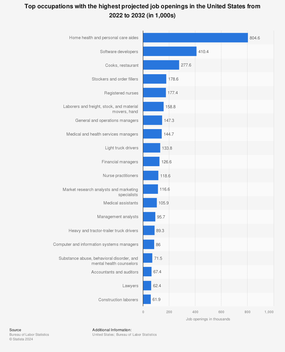 Statistic: Top 30 occupations in the United States with the largest projected job openings due to growth and replacements from 2010 to 2020 (in 1,000) | Statista