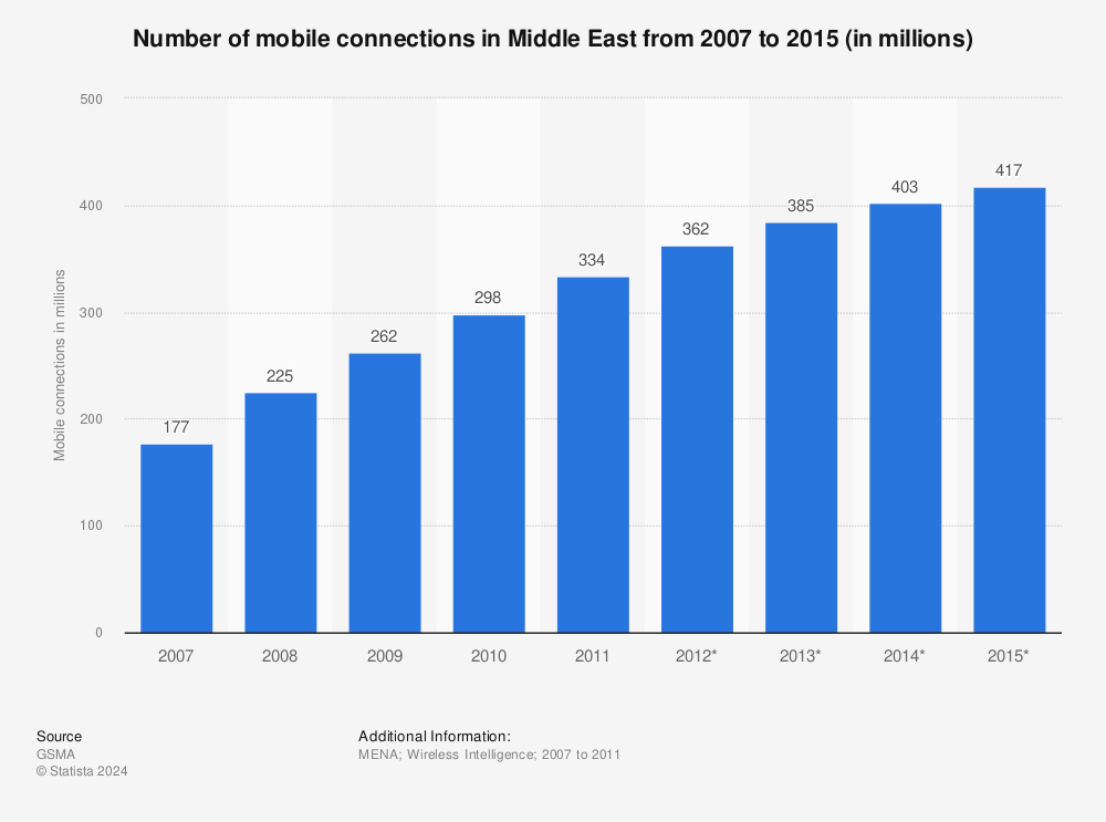 Statistic: Number of mobile connections in Middle East from 2007 to 2015 (in millions) | Statista