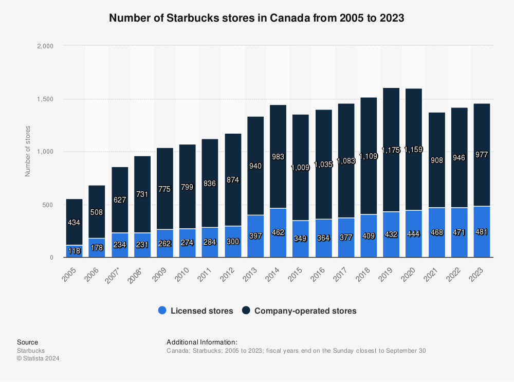 Statistic: Number of Starbucks stores in Canada from 2005 to 2021 | Statista