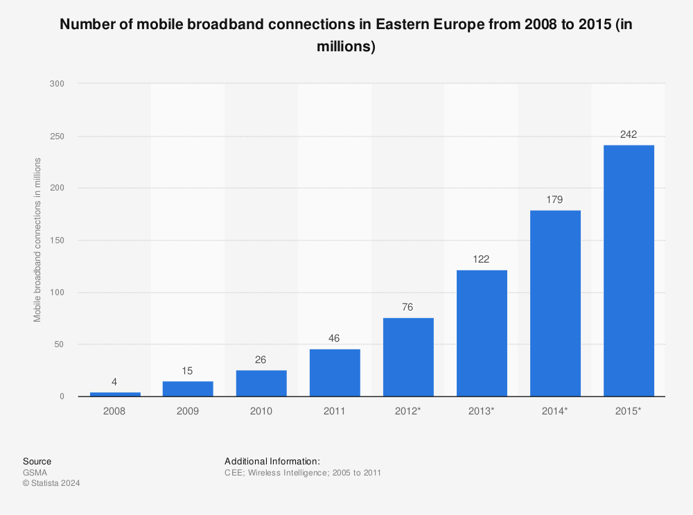 Statistic: Number of mobile broadband connections in Eastern Europe from 2005 to 2015 (in millions) | Statista