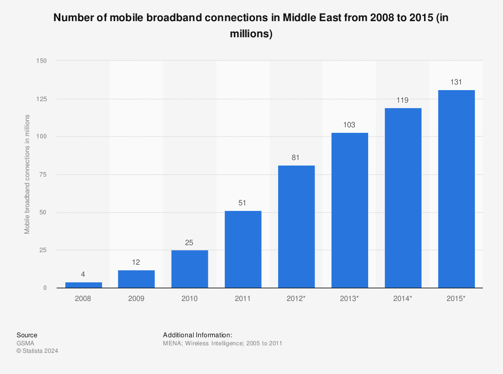 Statistic: Number of mobile broadband connections in Middle East from 2008 to 2015 (in millions) | Statista