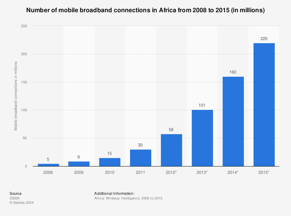 Statistic: Number of mobile broadband connections in Africa from 2005 to 2015 (in millions) | Statista