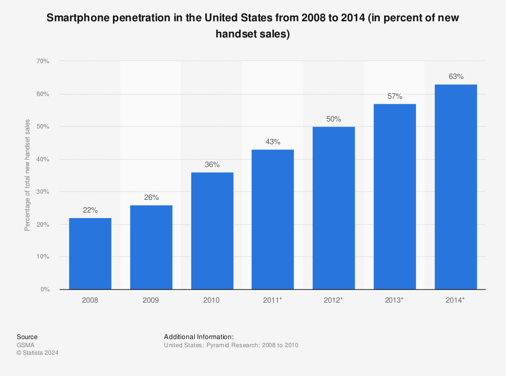 Statistic: Smartphone penetration in the United States from 2008 to 2014 (in percent of new handset sales) | Statista