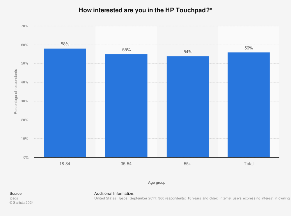 Statistic: How interested are you in the HP Touchpad?* | Statista