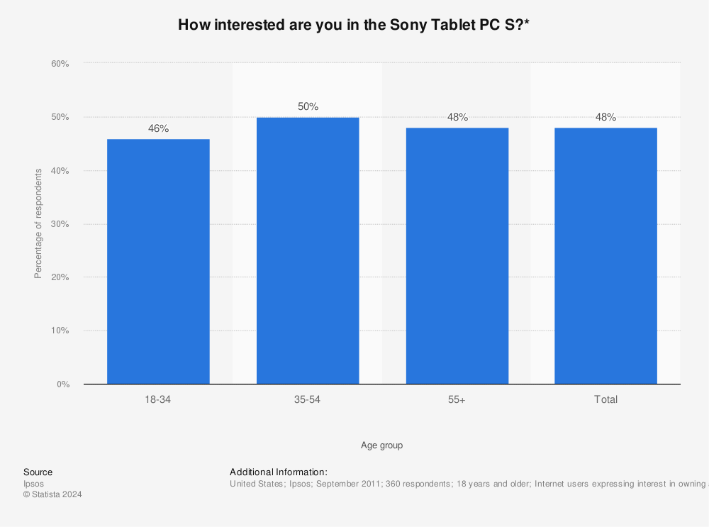 Statistic: How interested are you in the Sony Tablet PC S?* | Statista