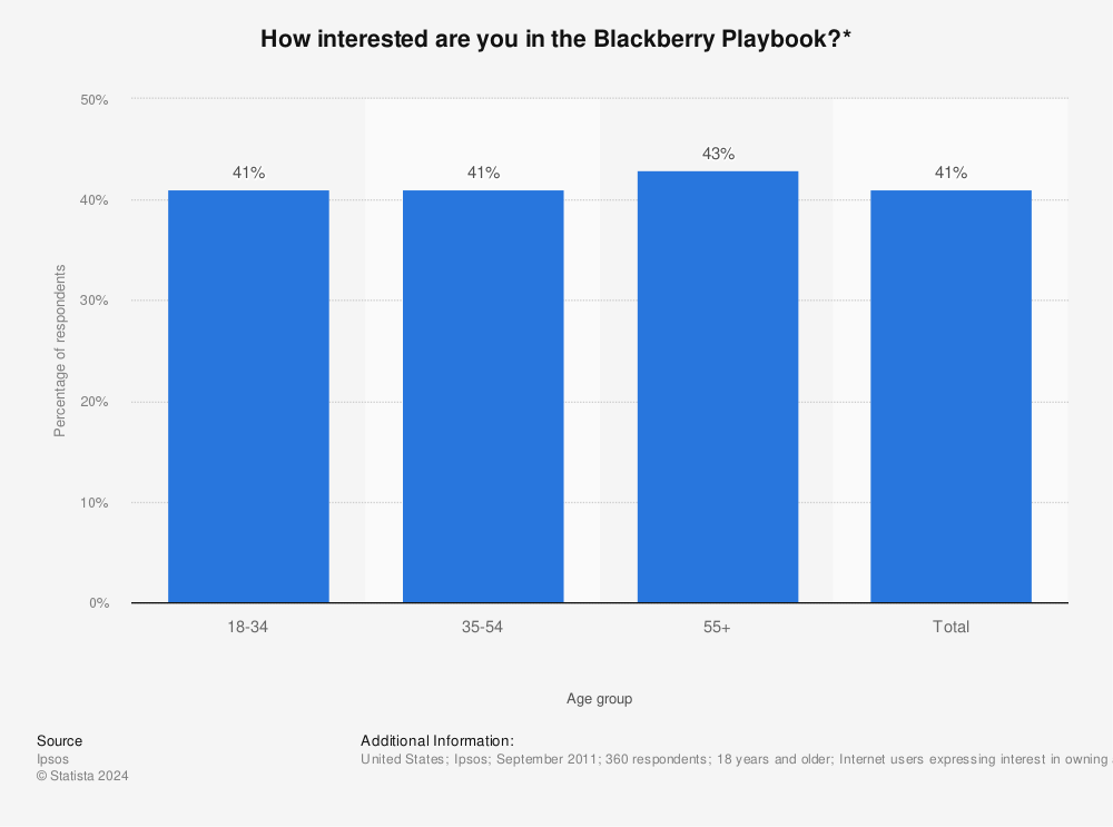 Statistic: How interested are you in the Blackberry Playbook?* | Statista