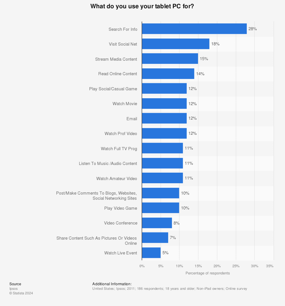 Statistic: What do you use your tablet PC for? | Statista