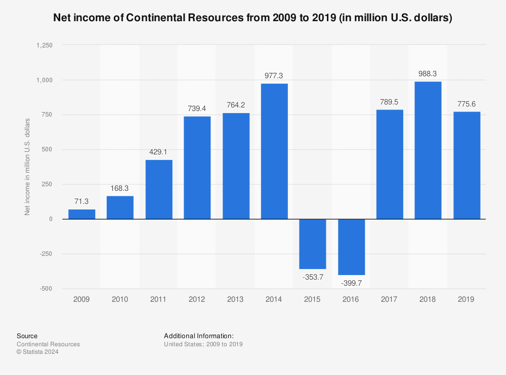 Statistic: Net income of Continental Resources from 2009 to 2019 (in million U.S. dollars) | Statista