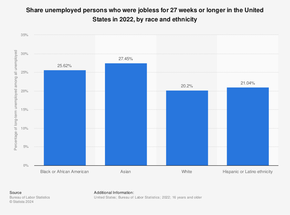 Statistic: Percentage of the unemployed who were jobless for 27 weeks or longer in the U.S. in 2020, by race and ethnicity | Statista