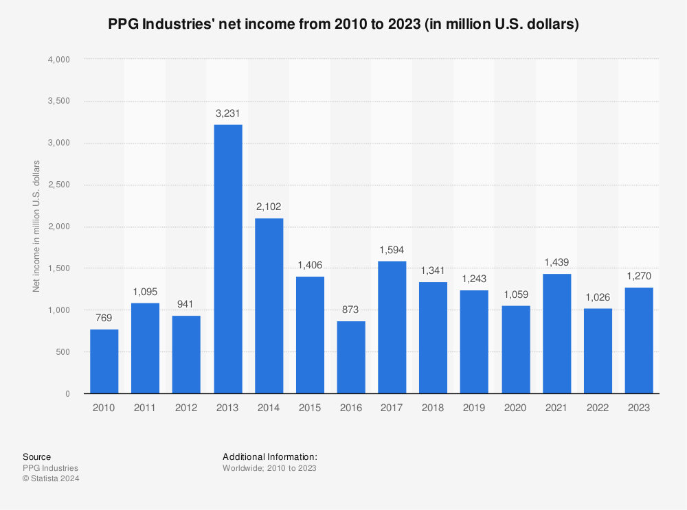 Statistic: PPG Industries' net income from 2010 to 2021 (in million U.S. dollars) | Statista