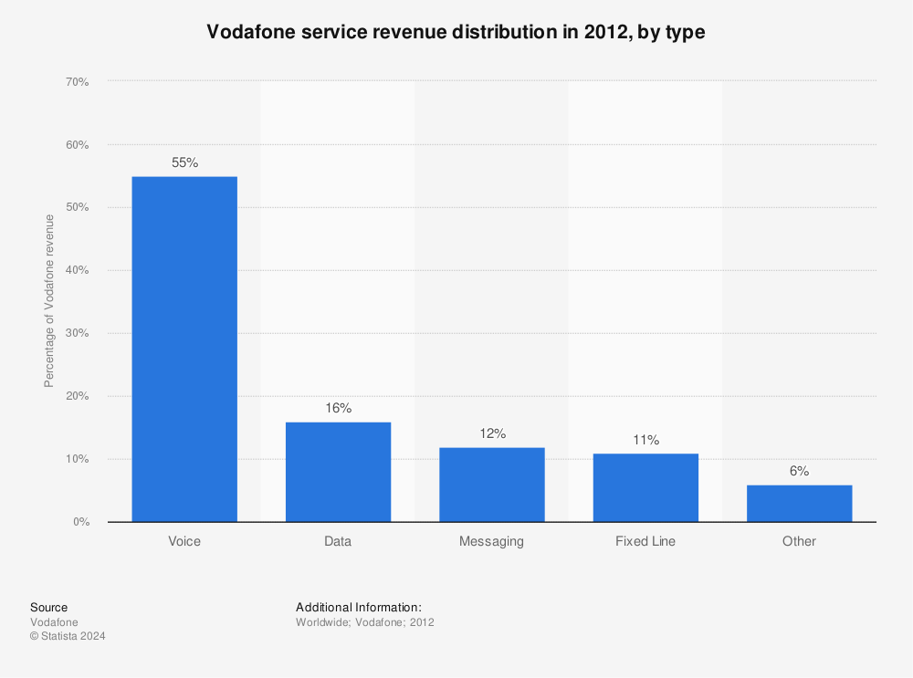 Statistic: Vodafone service revenue distribution in 2012, by type | Statista