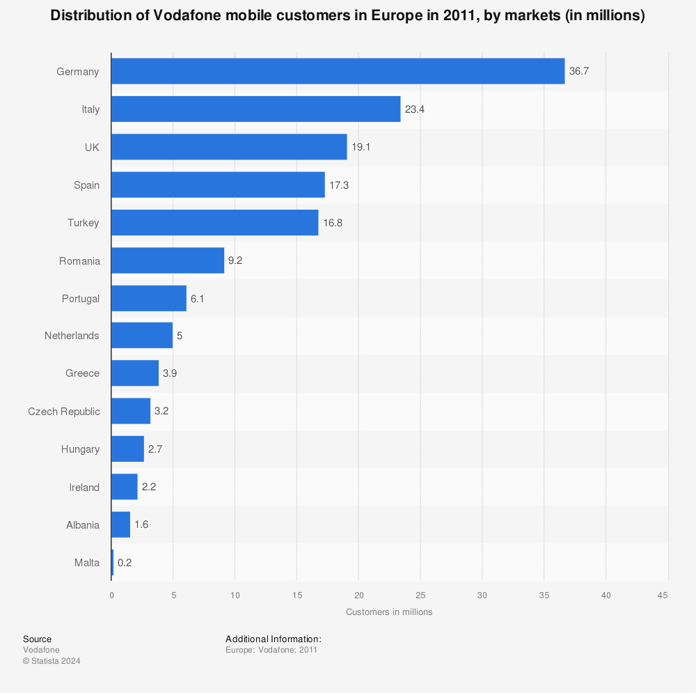 Statistic: Distribution of Vodafone mobile customers in Europe in 2011, by markets (in millions) | Statista