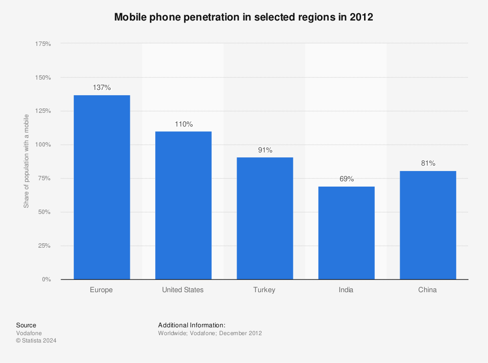 Statistic: Mobile phone penetration in selected regions in 2012 | Statista