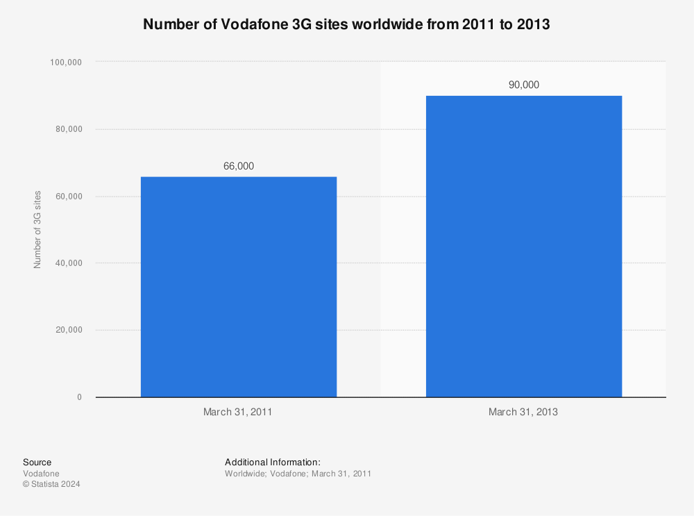Statistic: Number of Vodafone 3G sites worldwide from 2011 to 2013 | Statista