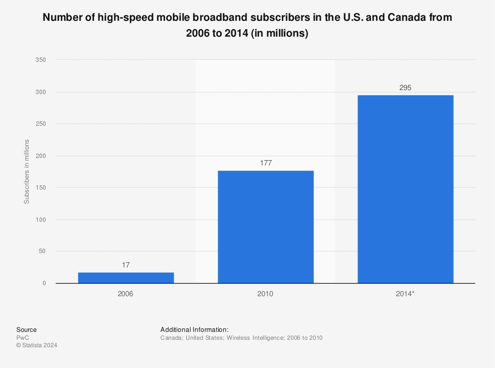 Statistic: Number of high-speed mobile broadband subscribers in the U.S. and Canada from 2006 to 2014 (in millions) | Statista