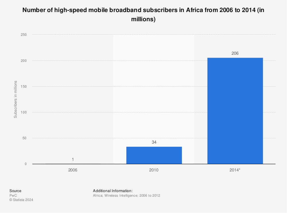 Statistic: Number of high-speed mobile broadband subscribers in Africa from 2006 to 2014 (in millions) | Statista