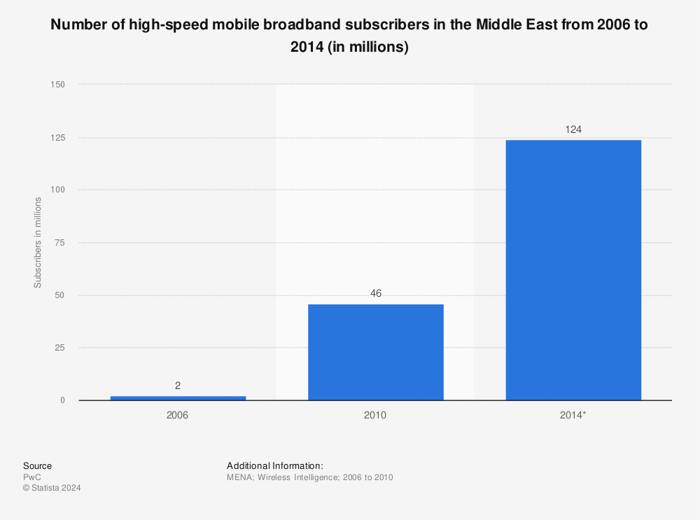 Statistic: Number of high-speed mobile broadband subscribers in the Middle East from 2006 to 2014 (in millions) | Statista