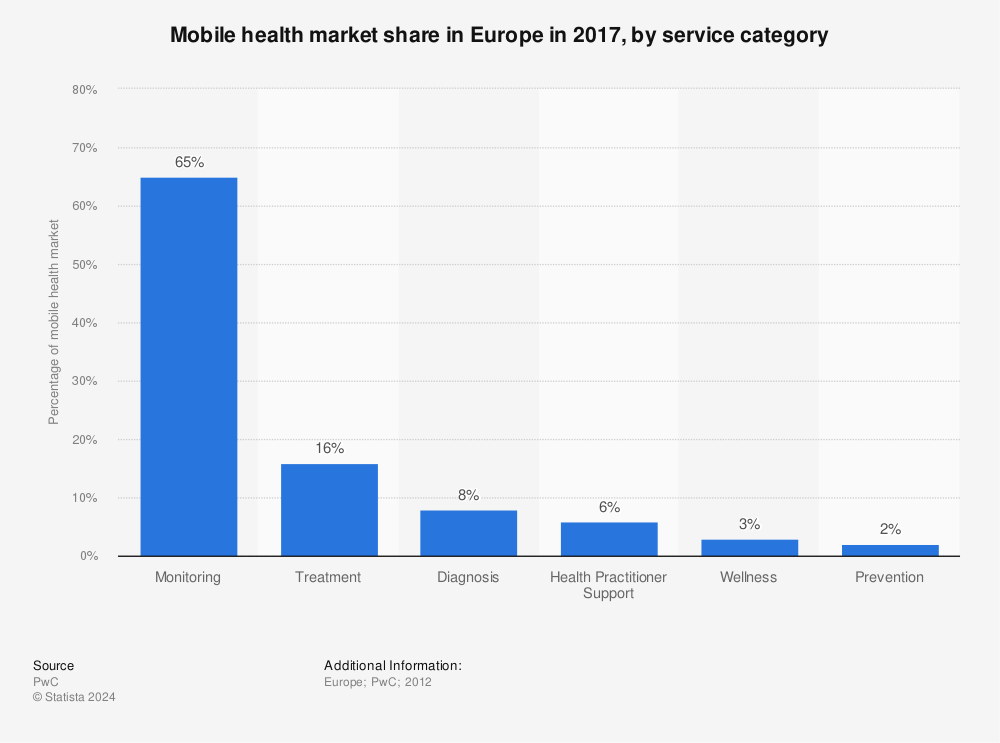 Statistic: Mobile health market share in Europe in 2017, by service category | Statista