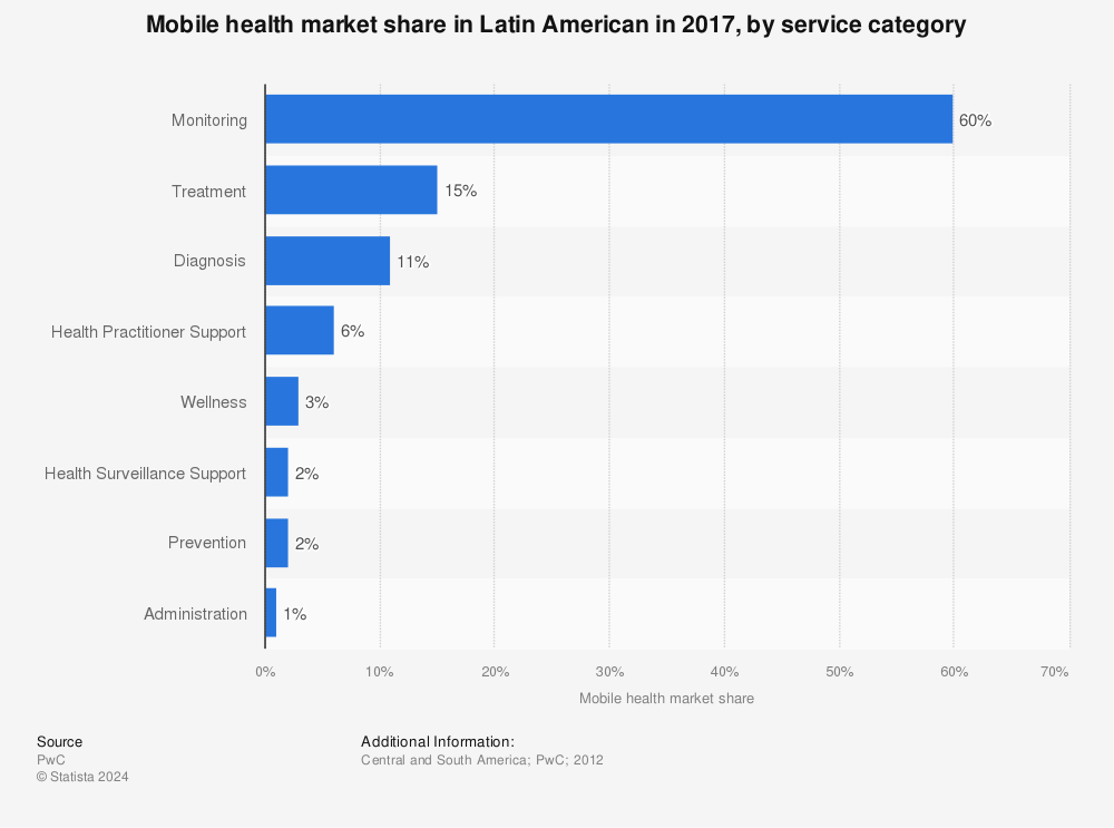Statistic: Mobile health market share in Latin American in 2017, by service category | Statista
