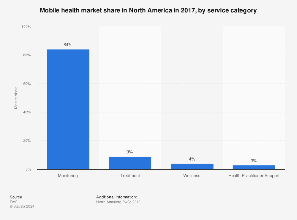 Statistic: Mobile health market share in North America in 2017, by service category | Statista
