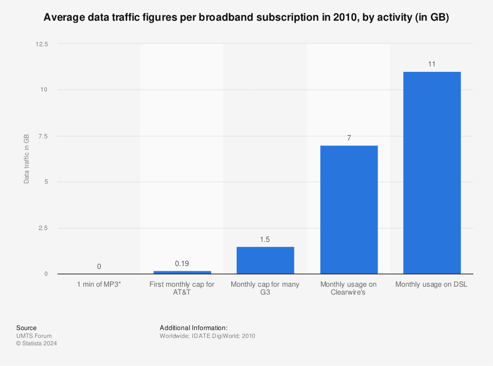 Statistic: Average data traffic figures per broadband subscription in 2010, by activity (in GB) | Statista