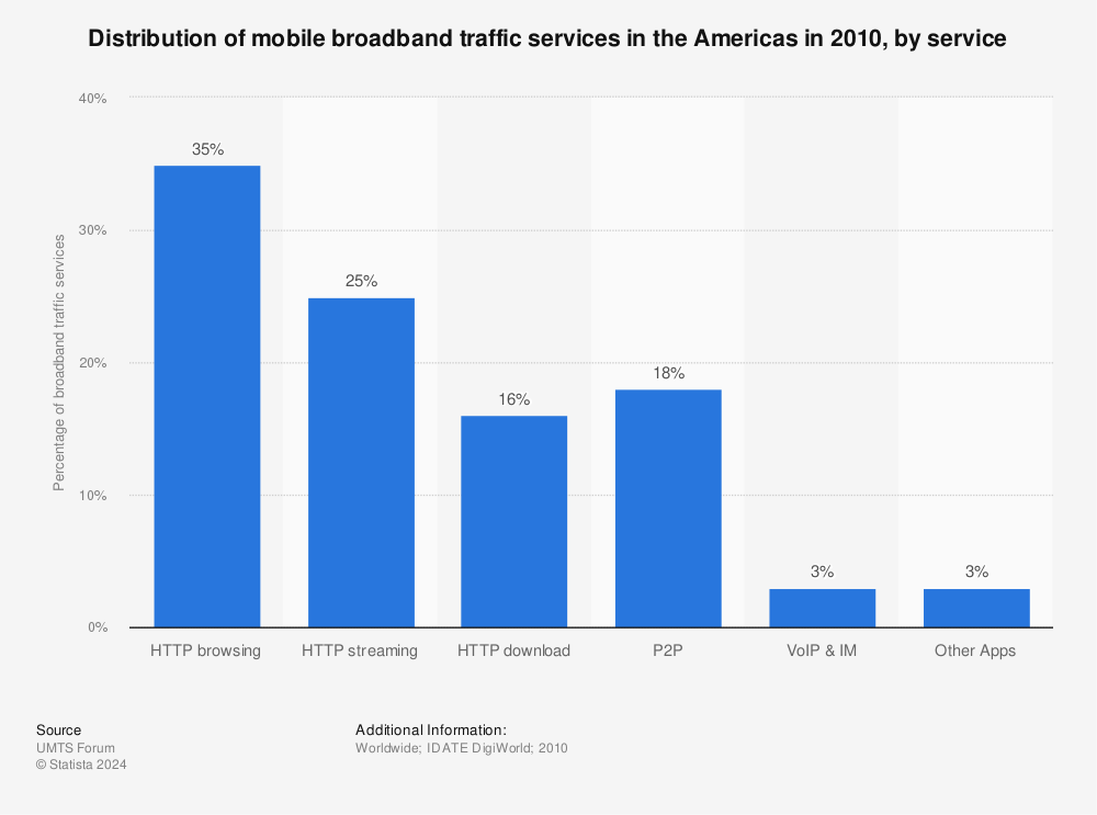 Statistic: Distribution of mobile broadband traffic services in the Americas in 2010, by service | Statista
