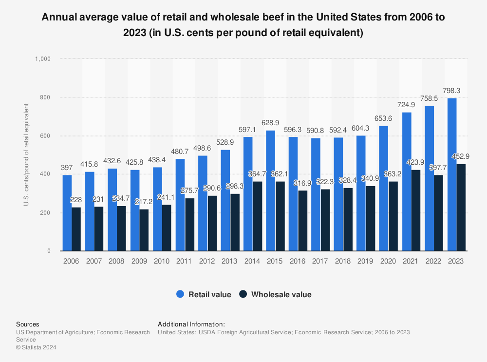 Statistic: Annual average value of retail and wholesale beef in the United States from 2006 to 2021 (in U.S. cents per pound of retail equivalent) | Statista