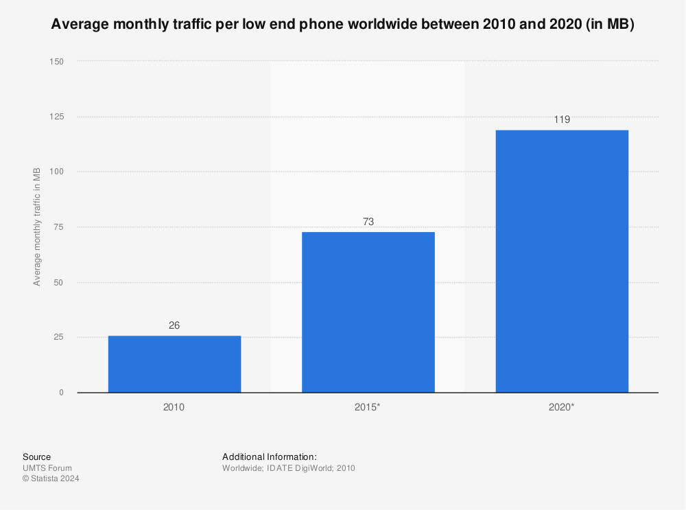 Statistic: Average monthly traffic per low end phone worldwide between 2010 and 2020 (in MB) | Statista