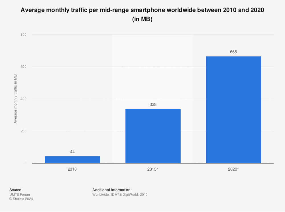 Statistic: Average monthly traffic per mid-range smartphone worldwide between 2010 and 2020 (in MB) | Statista
