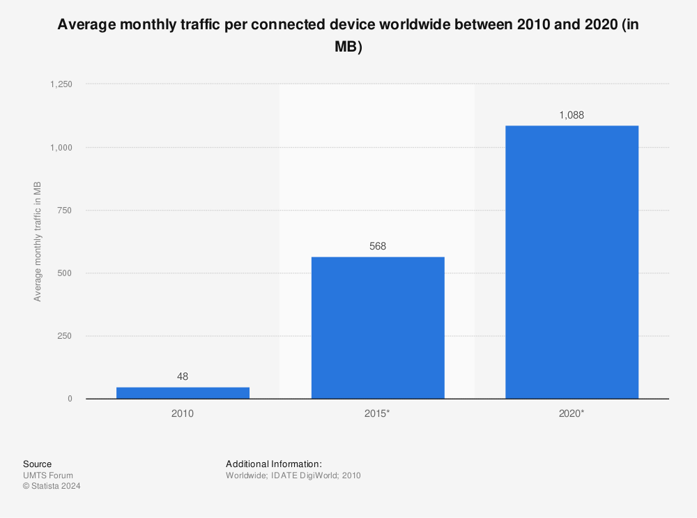 Statistic: Average monthly traffic per connected device worldwide between 2010 and 2020 (in MB) | Statista