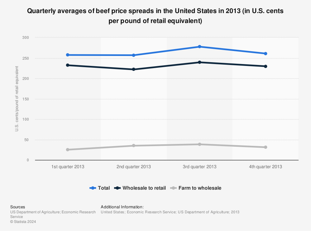 Statistic: Quarterly averages of beef price spreads in the United States in 2013 (in U.S. cents per pound of retail equivalent) | Statista