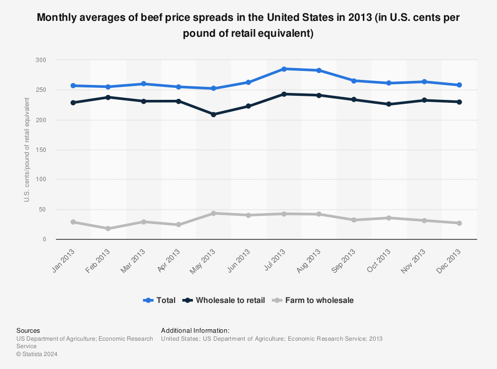 Statistic: Monthly averages of beef price spreads in the United States in 2013 (in U.S. cents per pound of retail equivalent) | Statista