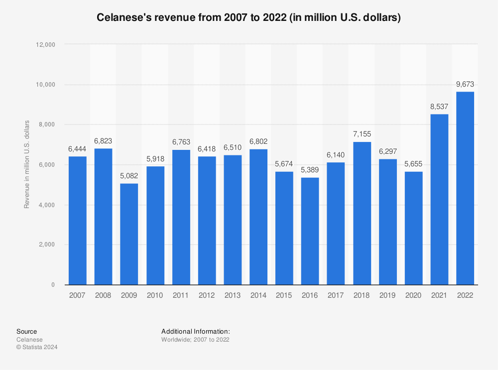 Statistic: Celanese's revenue from 2007 to 2021 (in million U.S. dollars) | Statista
