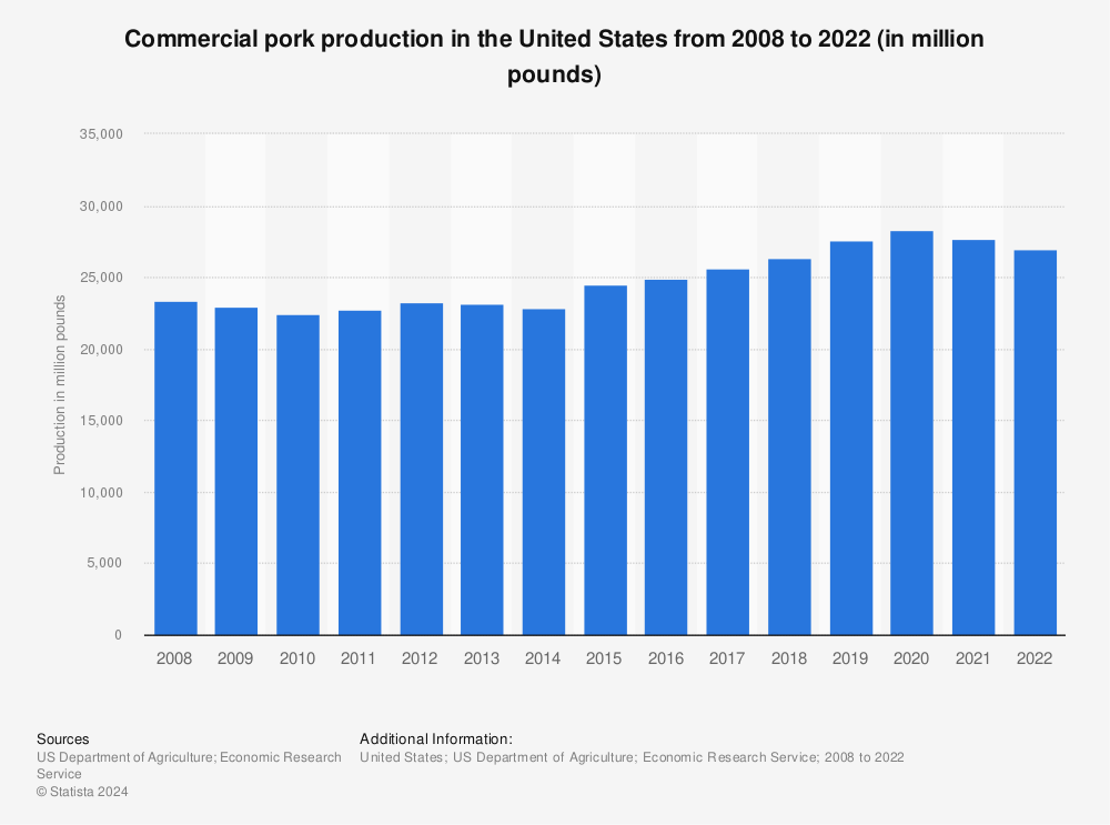 Statistic: Commercial pork production in the United States from 2008 to 2020 (in million pounds) | Statista