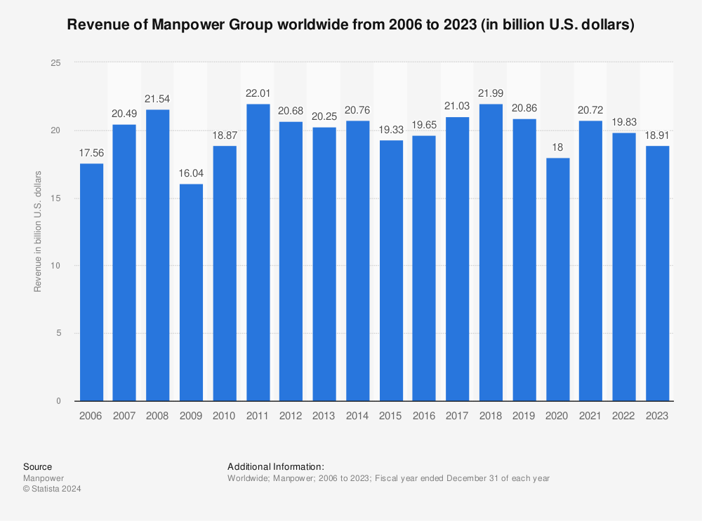 Statistic: Revenue of Manpower Group worldwide from 2006 to 2022 (in billion U.S. dollars) | Statista