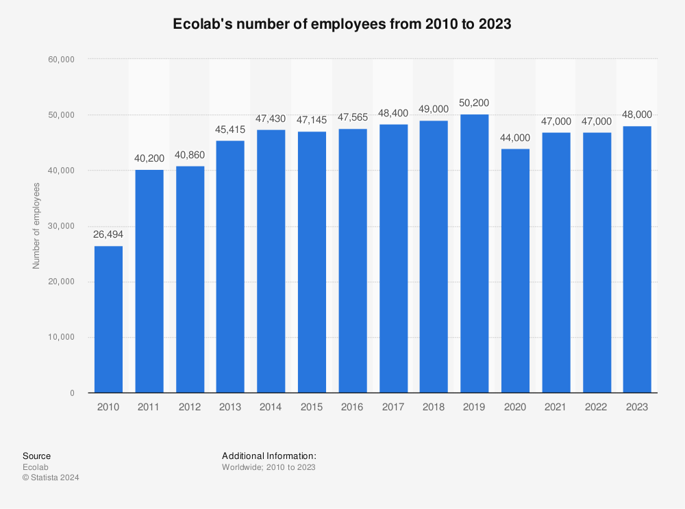 Statistic: Ecolab's number of employees from 2010 to 2021 | Statista