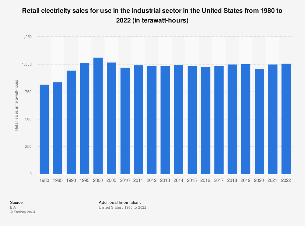 Statistic: Retail electricity sales for use in the industrial sector in the United States from 1980 to 2021 (in terawatt-hours) | Statista