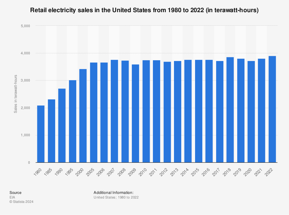 Statistic: Retail electricity sales in the United States from 1980 to 2020 (in terawatt hours) | Statista
