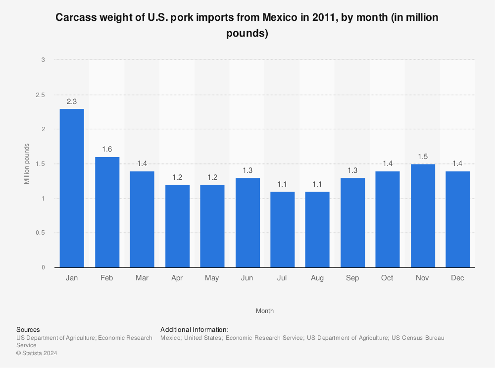 Statistic: Carcass weight of U.S. pork imports from Mexico in 2011, by month (in million pounds) | Statista