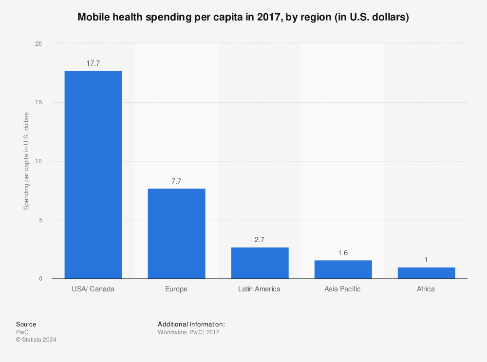Statistic: Mobile health spending per capita in 2017, by region (in U.S. dollars) | Statista